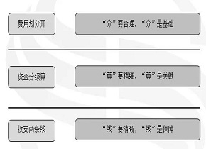 毛晨阳《施工企业工程项目稳赚法》第十八章 “方圆图”实行“分资制”管理