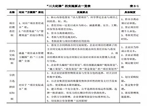 毛晨阳《施工企业工程项目稳赚法》第十七章 “方圆图”的使用技巧