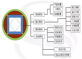 毛晨阳《施工企业工程项目稳赚法》第十六章 “方圆图”的使用方法