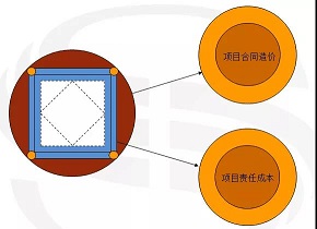 毛晨阳《施工企业工程项目稳赚法》第十四章 “方圆图”的使用