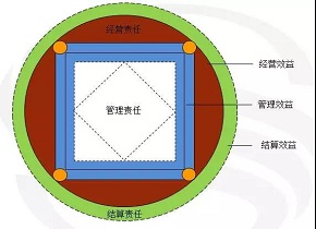 毛晨阳《施工企业工程项目稳赚法》第十三章 “方圆图”的管理理念