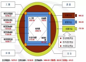 毛晨阳《施工企业工程项目稳赚法》第十二章 方圆图的阅读和研判