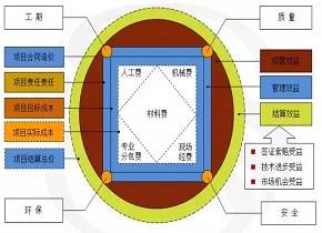 毛晨阳《施工企业工程项目稳赚法》第十一章 方圆图模型