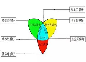 毛晨阳《施工企业工程项目稳赚法》第十章 三个“椭圆形目标集合”管理