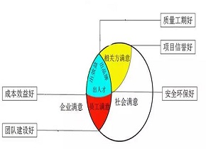 毛晨阳《施工企业工程项目稳赚法》第八章 项目施工目标管理三圆图