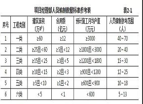 毛晨阳《施工企业工程项目稳赚法》第三章 工程项目组织管理