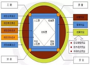 毛晨阳《施工企业工程项目稳赚法》第二章 工程项目成本管理方圆图