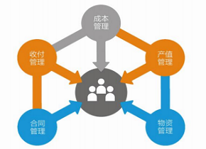 施工企业管理软件直营管理_物资成本管理功能介绍_解决方法