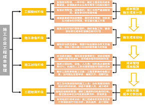 一张图看懂“工程成本管理”，看完就给跪了！