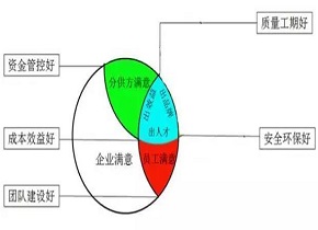 毛晨阳《施工企业工程项目稳赚法》第九章 项目施工目标管理三圆图